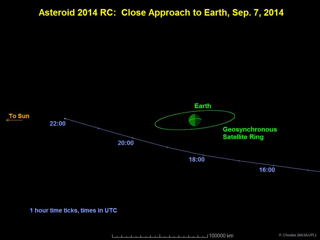 Die dichte Erdpassage des Asteroiden 2014 RC am 7. September 2014