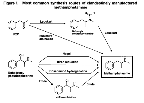 Die 6 Synthesewege für Methamphetamin