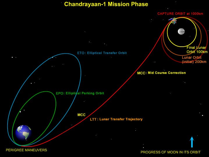 So kommt Chandrayaan-1 zum Mond