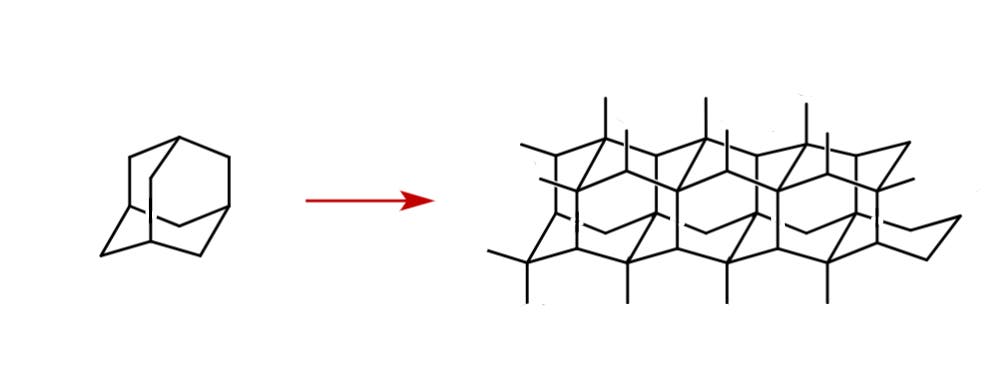 Eine chemische Struktur zeigt links ein einzelnes sechseckiges Molekül mit zusätzlichen Linien, die auf eine dreidimensionale Form hinweisen. Ein roter Pfeil weist nach rechts auf eine größere, komplexere Struktur, die aus mehreren dieser sechseckigen Einheiten besteht, die miteinander verbunden sind. Dies veranschaulicht die Bildung eines größeren Molekülverbands aus kleineren Einheiten.