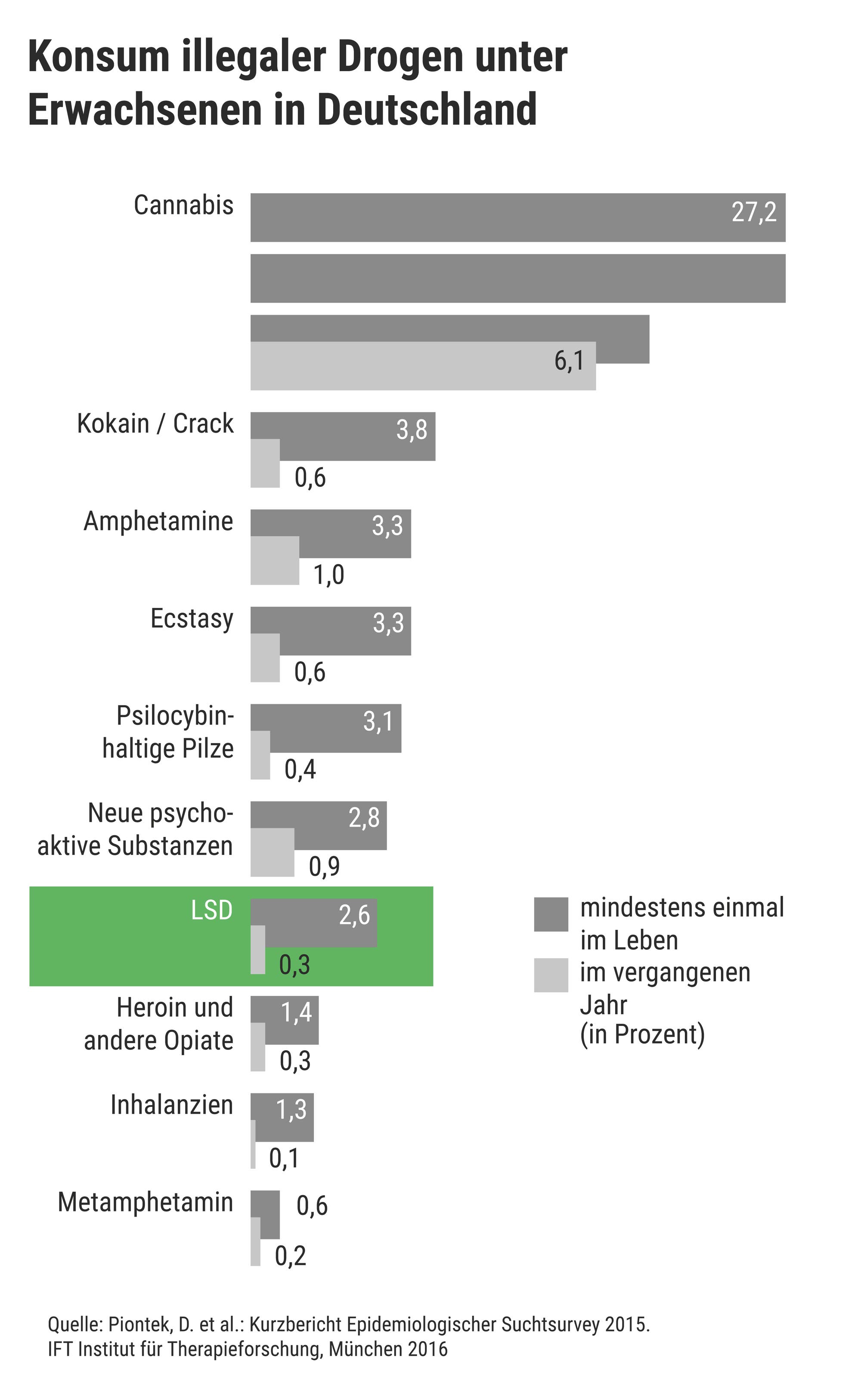 Das Balkendiagramm zeigt: 2,6 Prozent der Befragten haben laut einer Umfrage aus dem Jahr 2015 bereits mindestens einmal im Leben LSD genommen; 0,3 Prozent hatten LSD im vergangenen Jahr konsumiert.