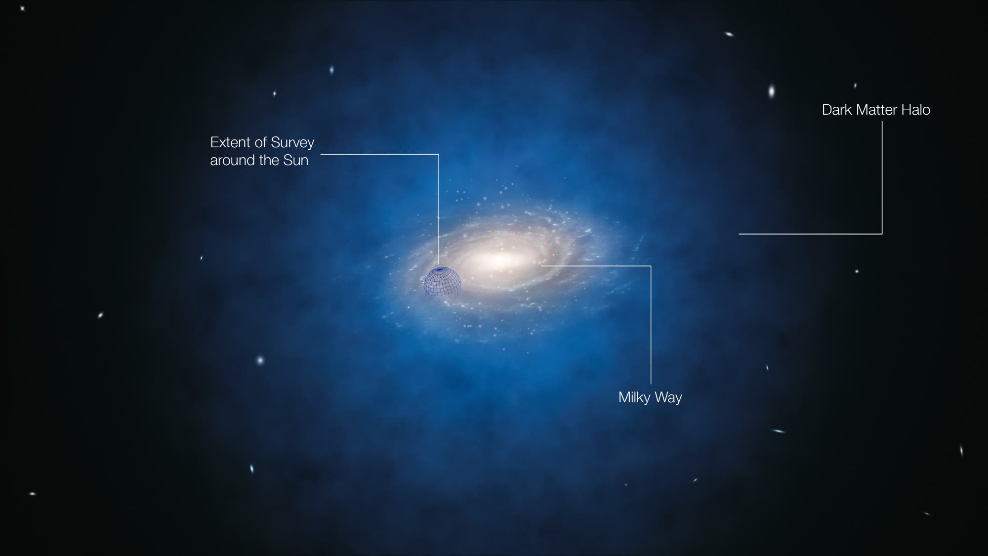 Künstlerische Darstellung der Verteilung der Dunklen Materie (blau) um unsere Milchstraße.