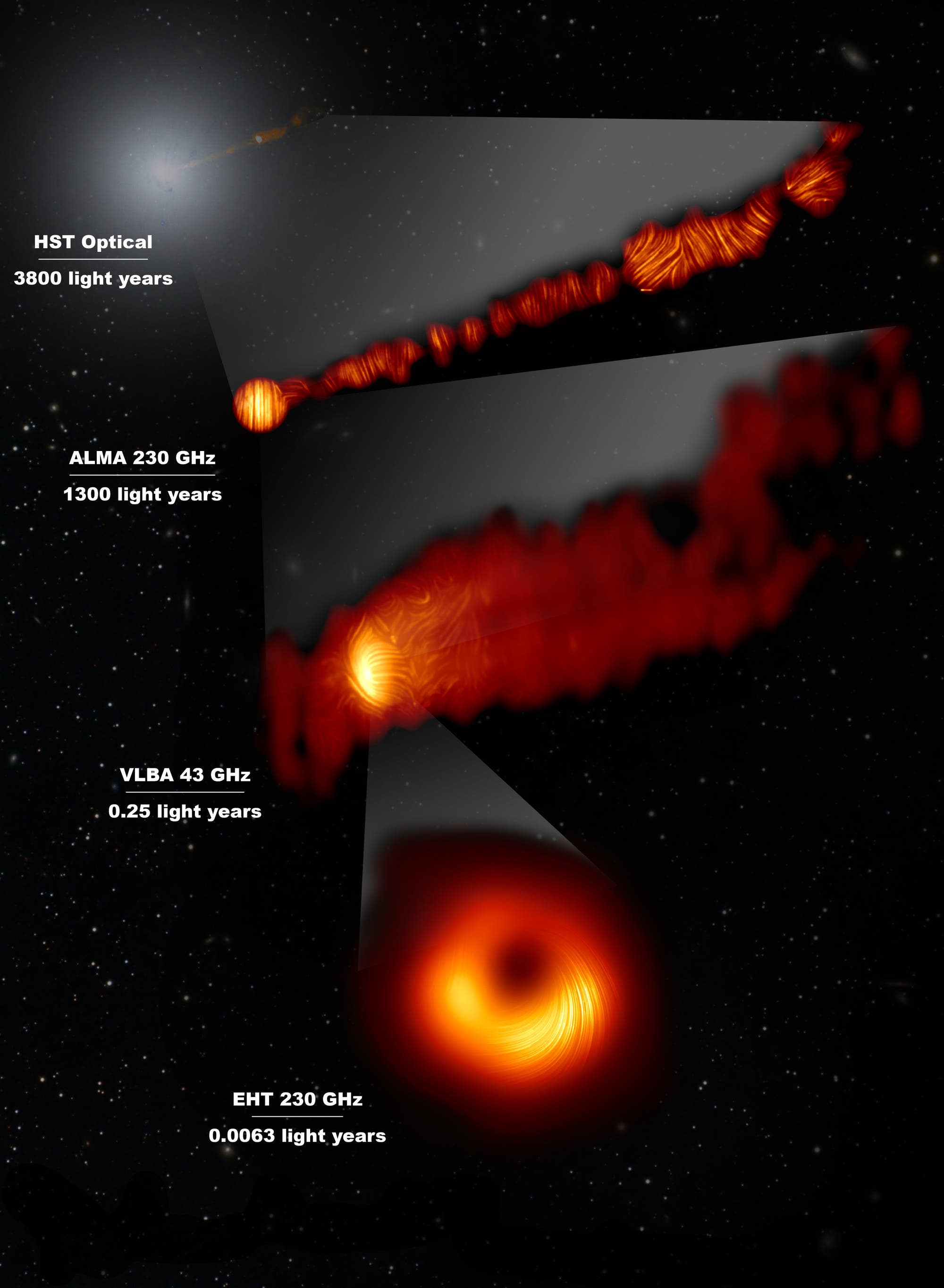 M87 mit verschiedenen Teleskop-Zusammenschlüssen