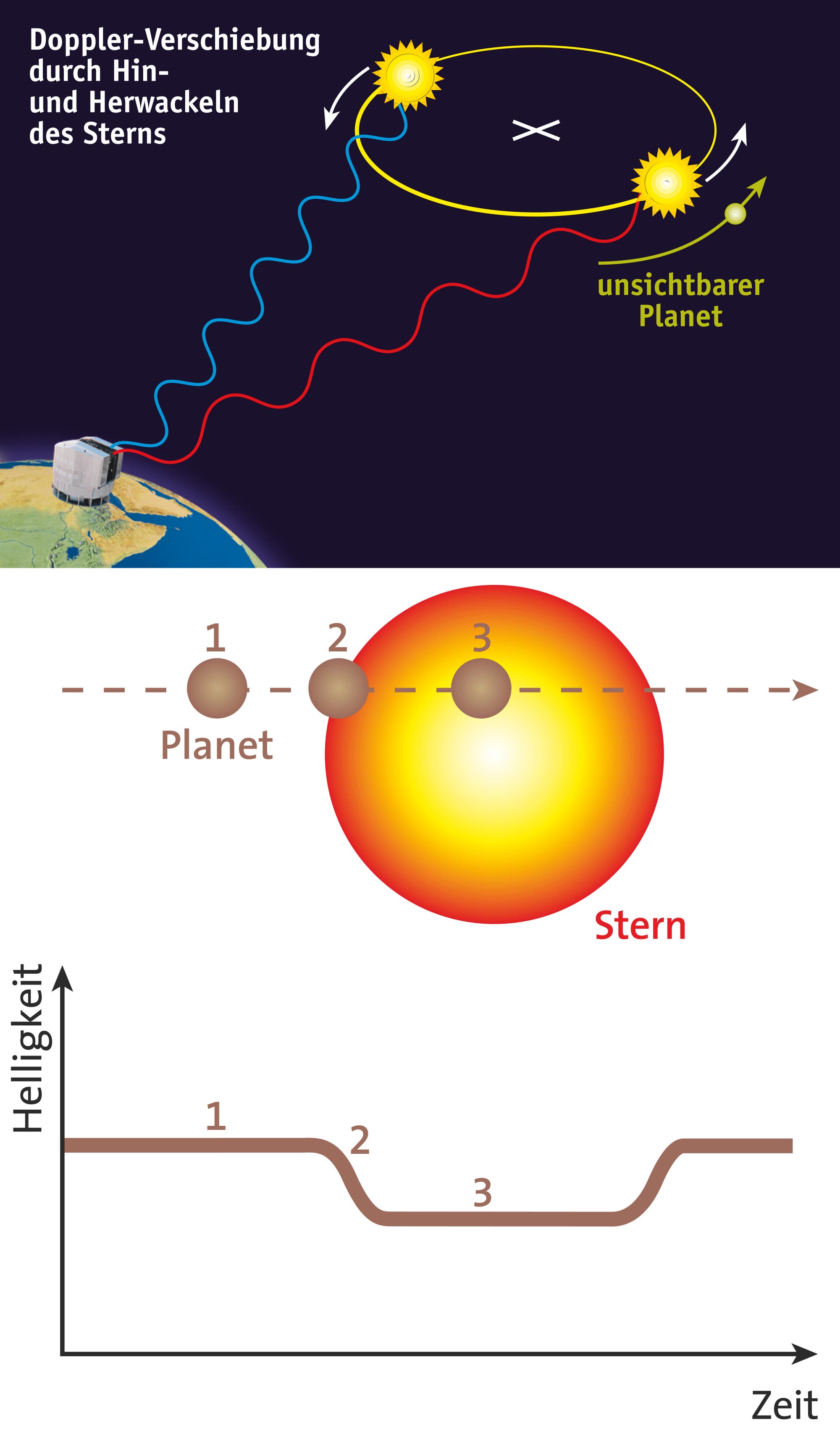 Wie findet man Exoplaneten?