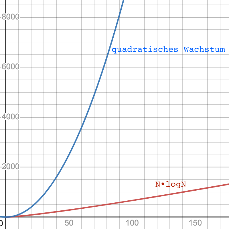 Vergleich der herkömmlichen Methode (blau) und der Fast-Fourier-Transformation (rot).