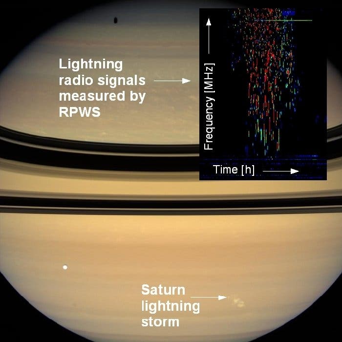 Position und Radiosignal des Saturnsturms
