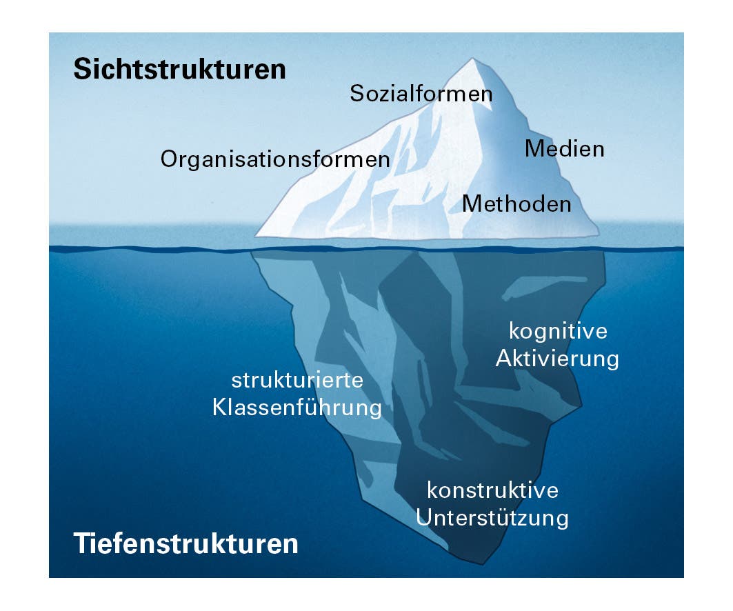 Grafik: Unterrichts-Eisberg mit Sicht- und Tiefenstrukturen des Lehrens