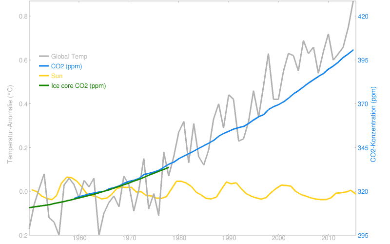 Gegenüberstellung von globaler Temperatur, Kohlendioxid und Sonnenaktivität; die ersten zwei Kurven steigen, die letztere bleibt etwa konstant