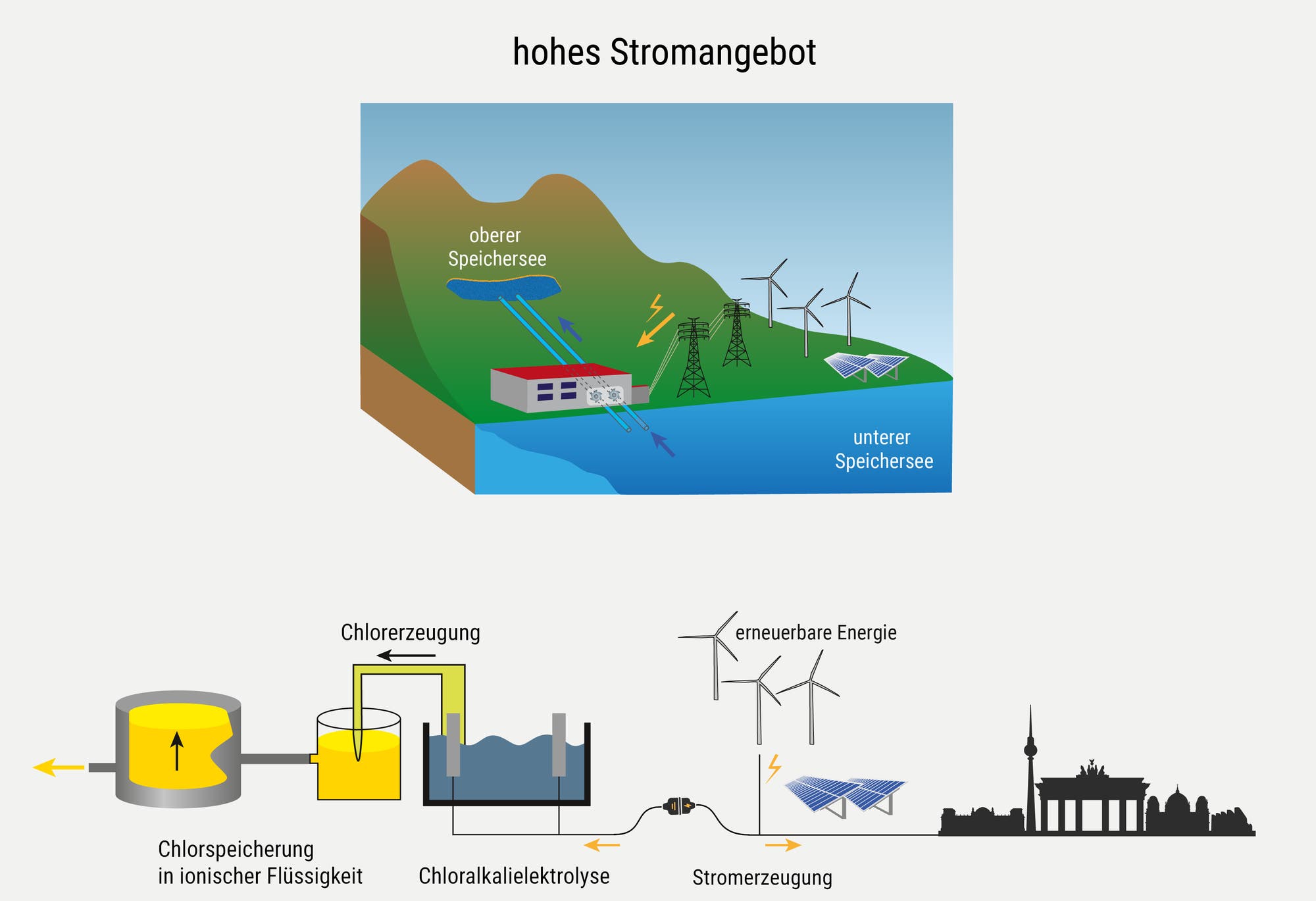 Eine wissenschaftliche Abbildung zeigt ein Flussdiagramm zur Darstellung eines Energiespeichersystems bei hohem Stromangebot. Oben ist ein Pumpspeicherkraftwerk mit einem oberen und unteren Speichersee abgebildet. Wasser wird vom unteren zum oberen See gepumpt, um Energie zu speichern. Rechts sind Windkraftanlagen und Solarpanels dargestellt, die erneuerbare Energie erzeugen. Unten zeigt ein Diagramm den Prozess der Energiespeicherung und -nutzung, einschließlich eines Tanks und eines Generators. Die Skyline einer Stadt symbolisiert den Energieverbrauch. Schlüsselwörter: Energiespeicherung, Pumpspeicherkraftwerk, erneuerbare Energie, Windkraft, Solarenergie.