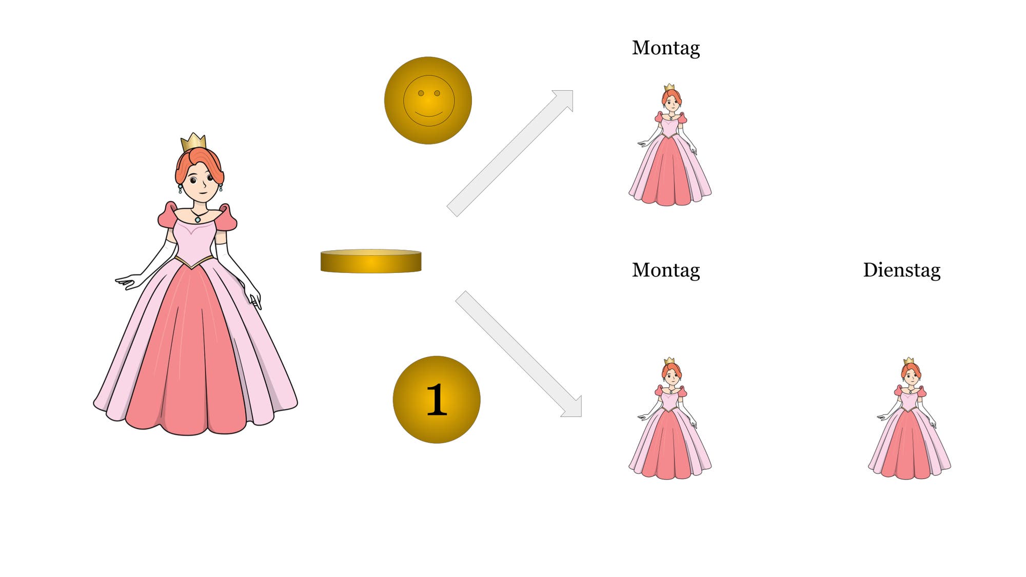 Dornröschen-Problem grafisch dargestellt