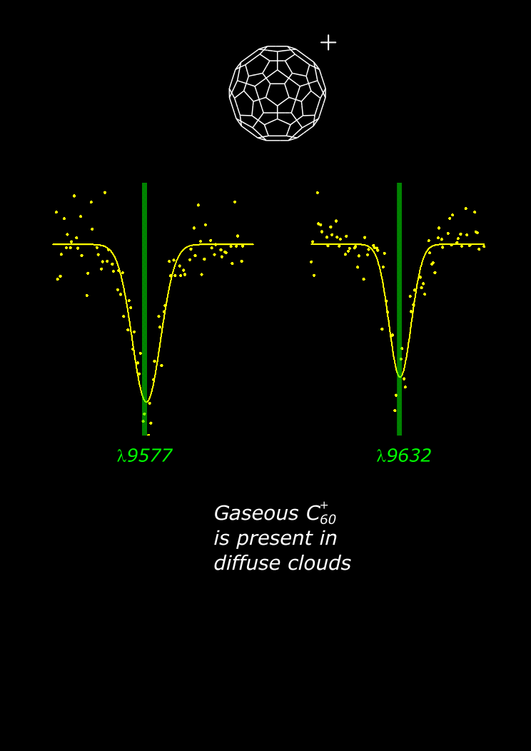 Im Labor vermessene Spektrallinien eines Buckyballs