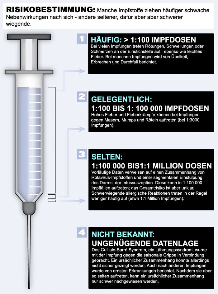 Impfen: Risikobestimmung