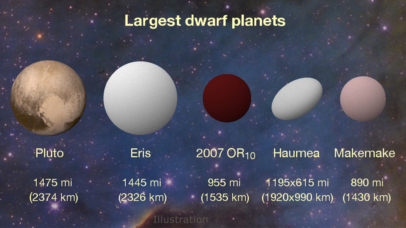 2007 OR10 im Vergleich zu vier Zwergplaneten (künstlerische Darstellung)