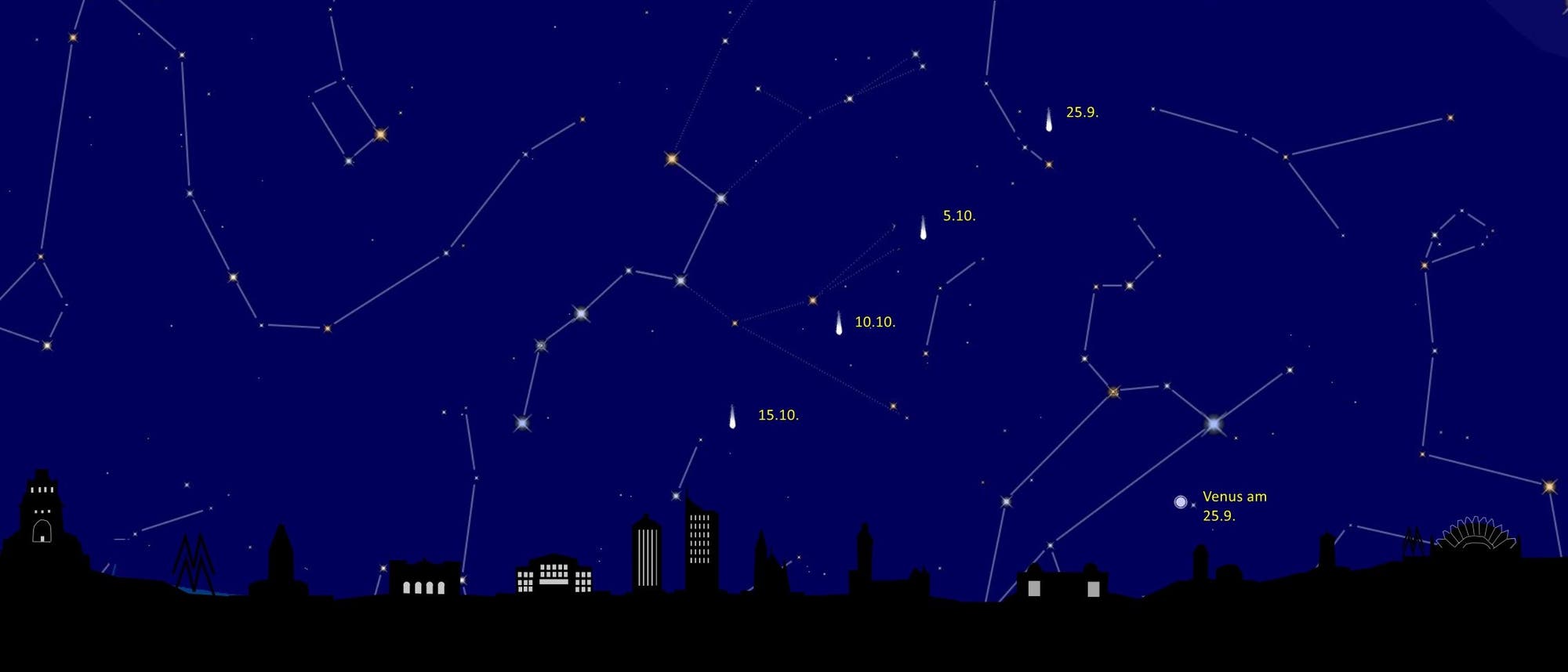 Una presentación del cielo nocturno muestra varias constelaciones sobre una silueta de ciudad estilizada. Las estrellas están conectadas por líneas para ilustrar las constelaciones. Signos con datos como "25.9.", "5.10.", "10.10."Y "15.10." Se colocan junto a ciertas estrellas u objetos del cielo. El planeta Venus es el 25 de septiembre. enfatizado. El cielo es azul oscuro y las estrellas brillan brillantemente. La silueta de la ciudad muestra varios edificios y estructuras.