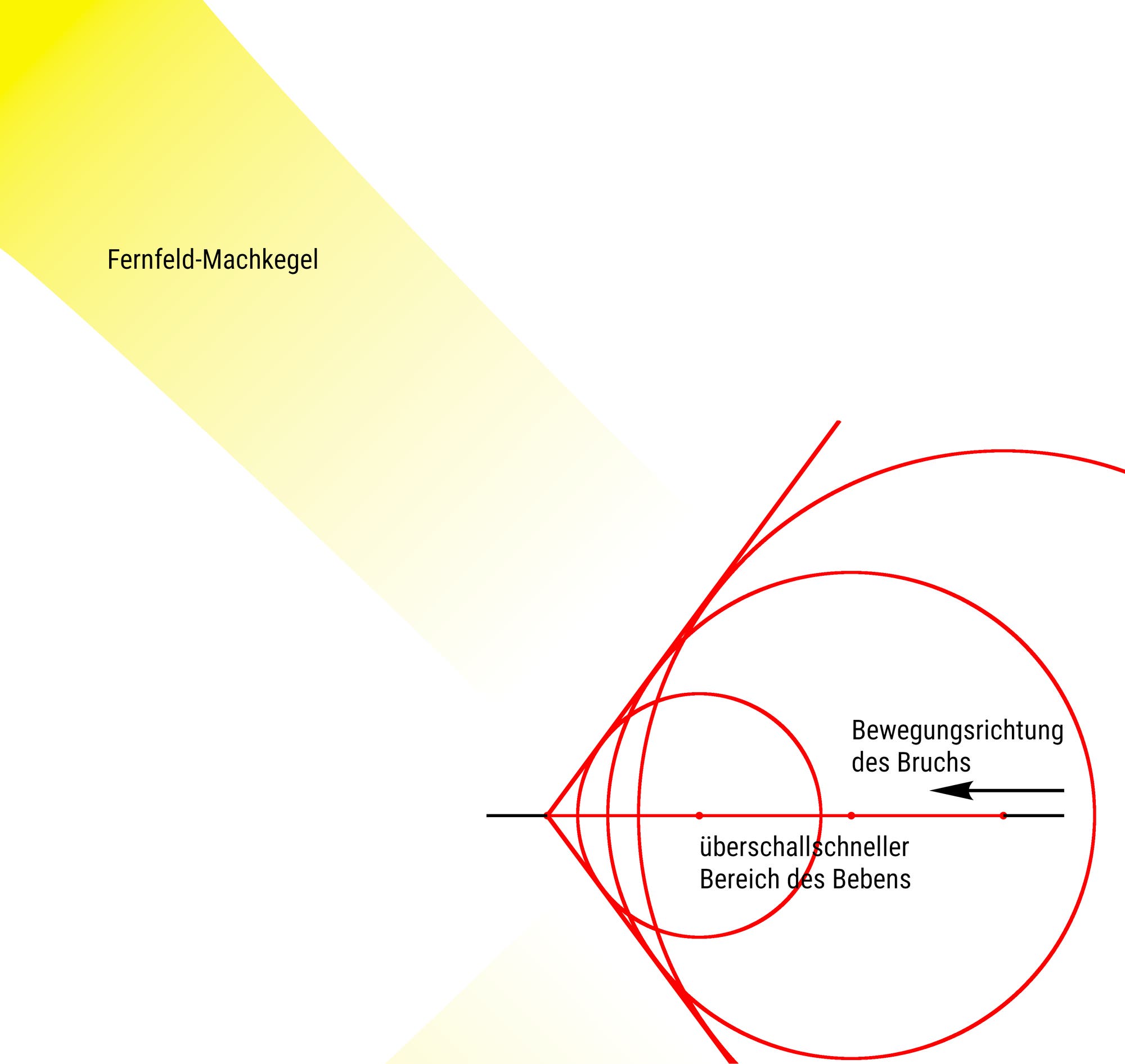 Eine Skizze zeigt den Fernfeld-Machkegel, der durch einen gelben Bereich dargestellt wird. Rote Linien veranschaulichen die Bewegungsrichtung eines Bruchs und den überschallschnellen Bereich des Bebens. Ein Pfeil zeigt die Bewegungsrichtung an. Die Skizze verdeutlicht die Ausbreitung von Schallwellen bei Überschallgeschwindigkeit.