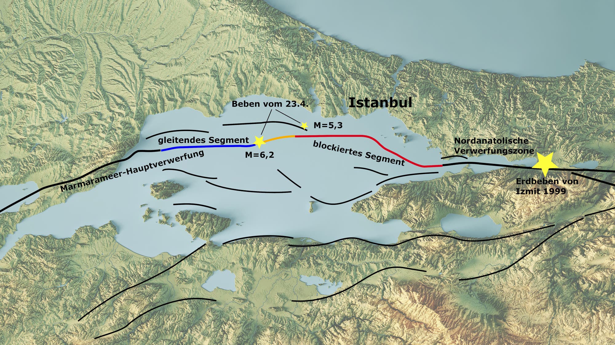 Karte der Region um Istanbul, die die Nordanatolische Verwerfungszone zeigt. Die Karte hebt zwei Segmente hervor: ein gleitendes Segment im Marmarameer, markiert mit einem Erdbeben der Stärke 6,2, und ein blockiertes Segment, das mit einem Erdbeben der Stärke 5,3 am 23. April gekennzeichnet ist. Ein gelber Stern markiert das Erdbeben von Izmit 1999. Die Hauptverwerfungslinie verläuft durch das Marmarameer, und die Umgebung ist topografisch dargestellt.