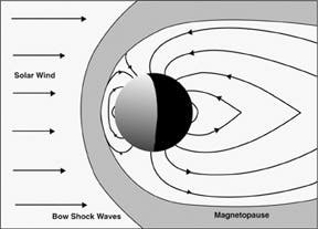 Schema von Merkurs Magnetfeld