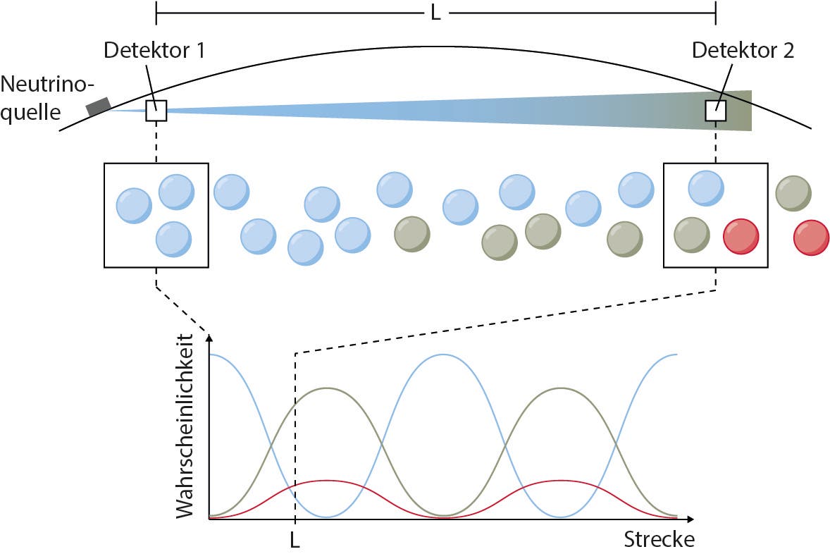 Grafik zur Erklärung der Neutrinooszillation