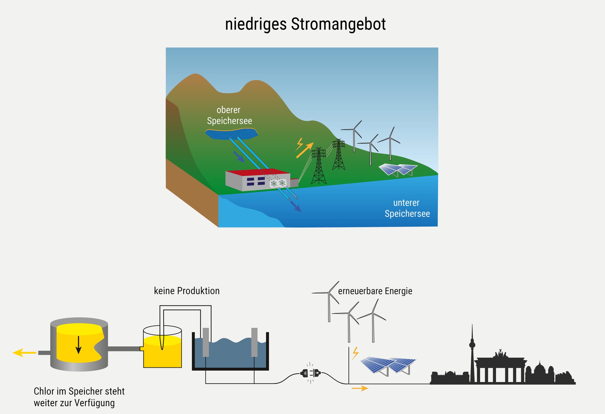 Die Abbildung zeigt ein Flussdiagramm zur Darstellung eines Energiespeichersystems bei niedrigem Stromangebot. Oben ist ein Pumpspeicherkraftwerk mit einem oberen und unteren Speichersee dargestellt. Wasser fließt vom oberen zum unteren See, um Strom zu erzeugen. Daneben sind Windkraftanlagen und Solarpanels abgebildet, die erneuerbare Energie liefern. Unten zeigt das Diagramm einen Energiespeicherprozess mit Tanks und Leitungen, die den Energiefluss symbolisieren. Rechts ist eine Stadtsilhouette mit bekannten Bauwerken zu sehen, die den Energieverbrauch symbolisiert. Schlüsselwörter: Energiespeicher, erneuerbare Energie, Pumpspeicherkraftwerk, Windkraft, Solarenergie.