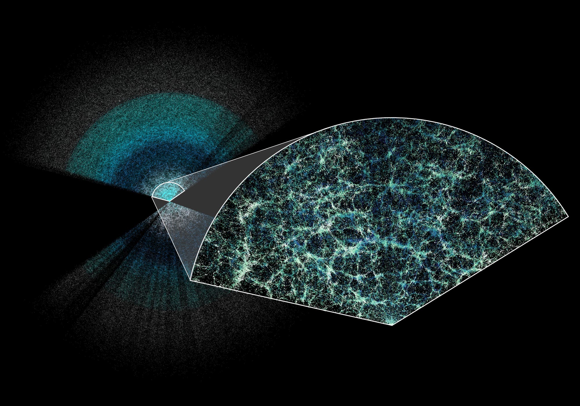 Das Dark Energy Spectroscopic Instrument (DESI) hat die bisher größte 3-D-Karte unseres Universums erstellt. Dieser Ausschnitt zeigt die Galaxien, die im ersten Jahr der fünfjährigen DESI-Durchmusterung kartiert wurden. Die Erde befindet sich in der Mitte dieses dünnen Ausschnitts der Gesamtkarte. In dem vergrößerten Ausschnitt ist die zu Grunde liegende Struktur der Materie in unserem Universum gut zu erkennen.  