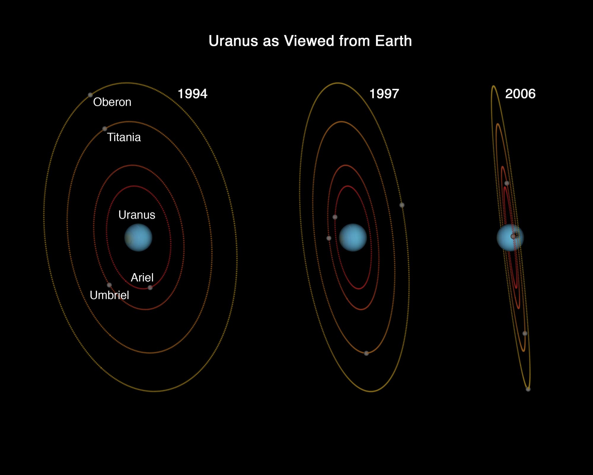 Stellung des Uranus zur Erde