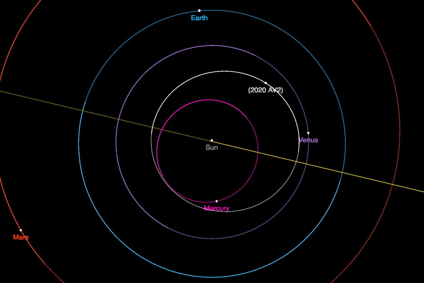 Die Umlaufbahn von Asteroid 2020 AV2
