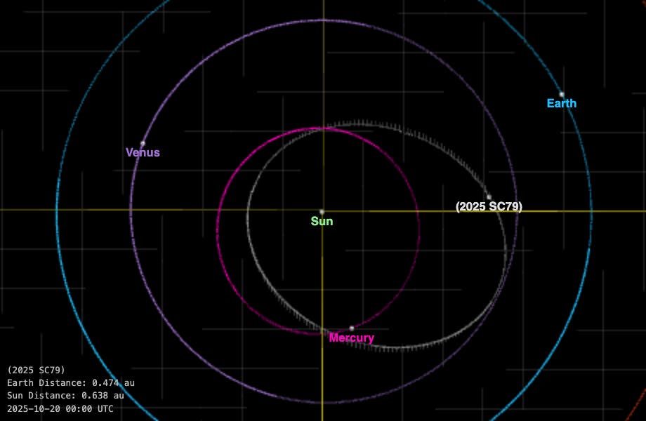 Diagramm der Umlaufbahnen von Himmelskörpern im Sonnensystem. Die Abbildung zeigt die Bahnen von Erde, Venus, Merkur und einem Asteroiden mit der Bezeichnung 2025 SC79 um die Sonne. Die Bahnen sind farblich unterschiedlich dargestellt, um die einzelnen Himmelskörper zu unterscheiden. Textinformationen geben die Entfernung des Asteroiden zur Erde und zur Sonne an, sowie das Datum 20. Oktober 2025.