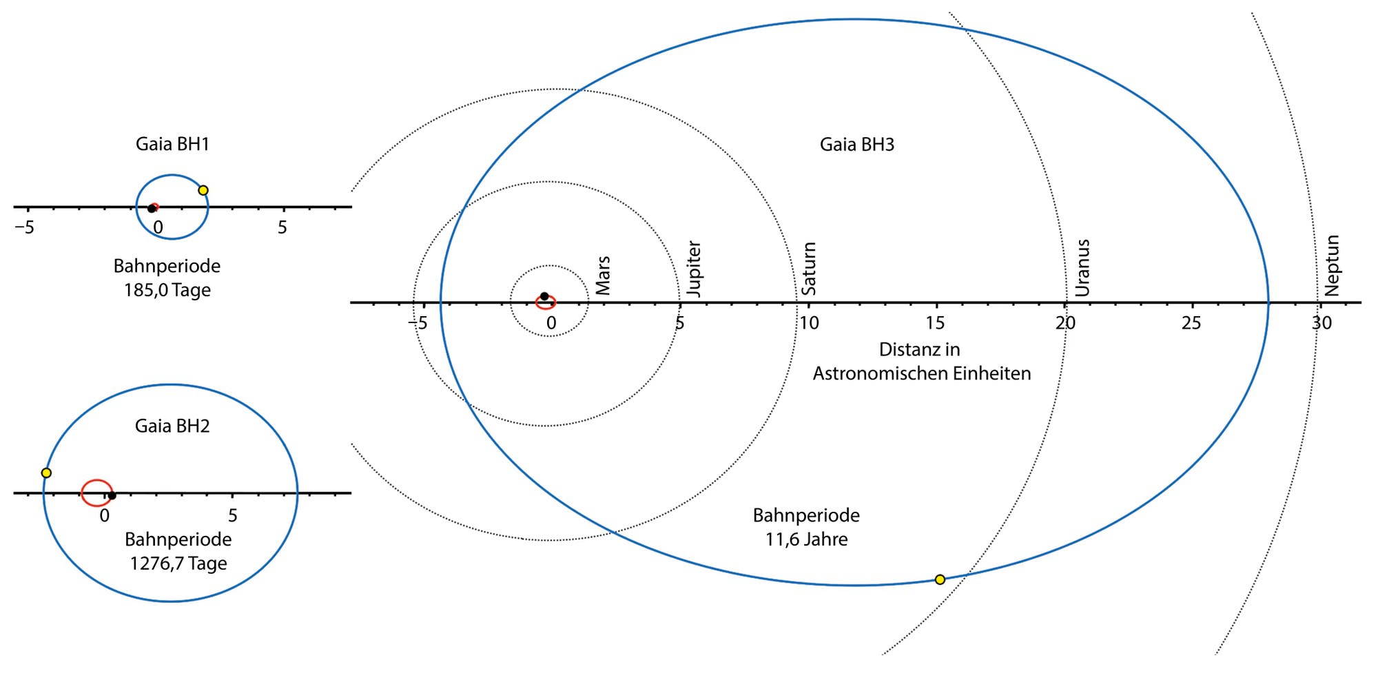 Übersicht der drei mit gaia gemessenen Schwarzen Löcher Gaia BH1 bis BH3.