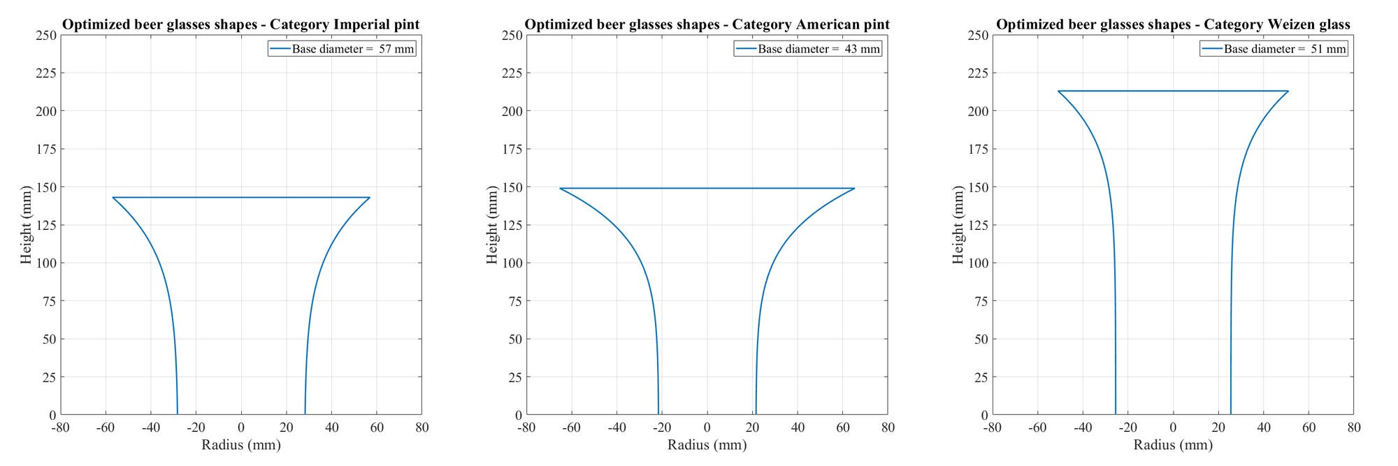 Optimierte Versionen von Imperial Pint (links), American Pint (Mitte) und Weizenbierglas (rechts).