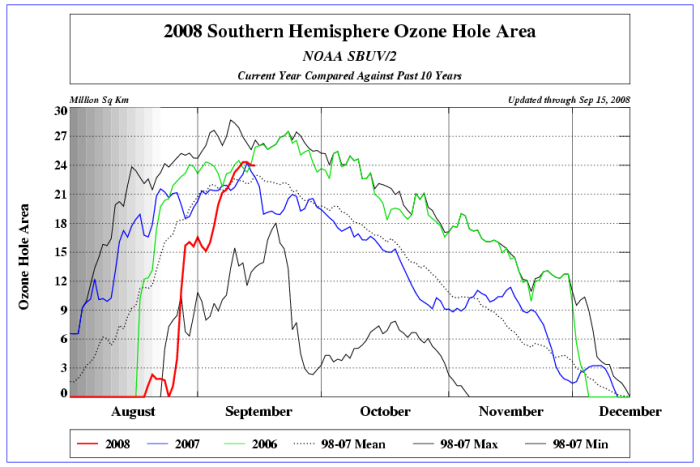 Entwicklung des Ozonlochs 2008