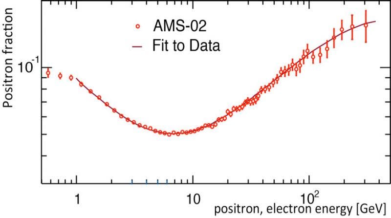 Relativer Positronenanteil in der kosmischen Strahlung