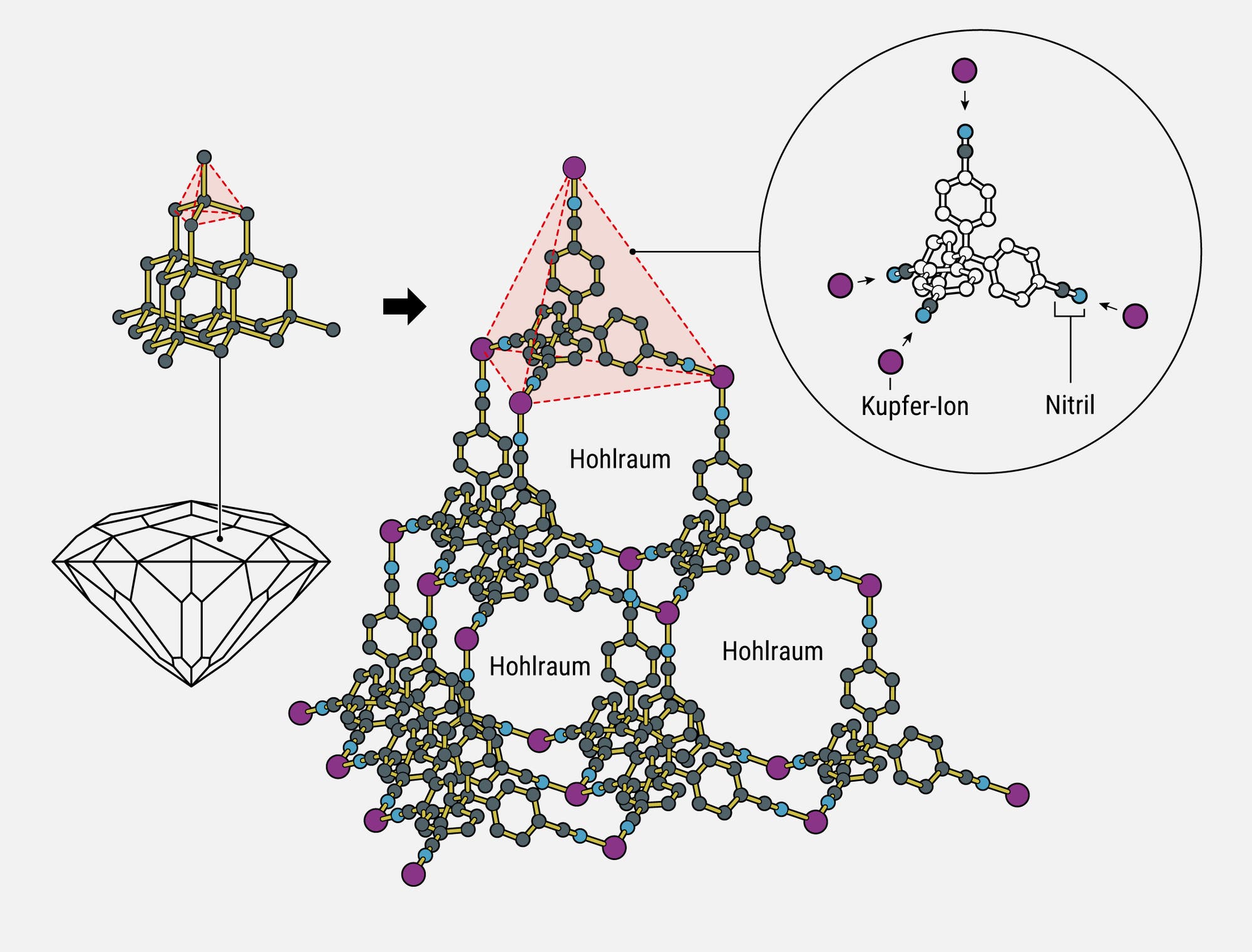 Eine wissenschaftliche Abbildung zeigt eine komplexe chemische Struktur. Links ist ein schematisches Modell eines polyedrischen Gerüsts zu sehen, das auf ein größeres, detaillierteres Molekül rechts verweist. Dieses größere Molekül enthält mehrere Hohlräume, die hervorgehoben sind. Ein vergrößerter Ausschnitt zeigt die Anordnung von Kupferionen und Nitrilgruppen innerhalb der Struktur. 