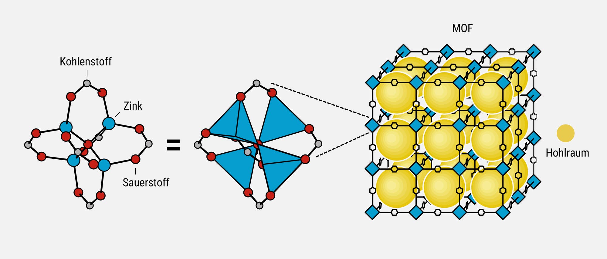 Die Abbildung zeigt eine chemische Struktur, die die Zusammensetzung und Anordnung einer metallorganischen Gerüstverbindung (MOF) veranschaulicht. Links ist eine molekulare Struktur mit Kohlenstoff, Zink und Sauerstoff dargestellt. In der Mitte wird diese Struktur als geometrische Form mit blauen Dreiecken und roten Punkten dargestellt. Rechts ist ein Gittermodell des MOF zu sehen, das aus wiederholten Einheiten besteht, die Hohlräume bilden. Die Hohlräume sind gelb hervorgehoben. 