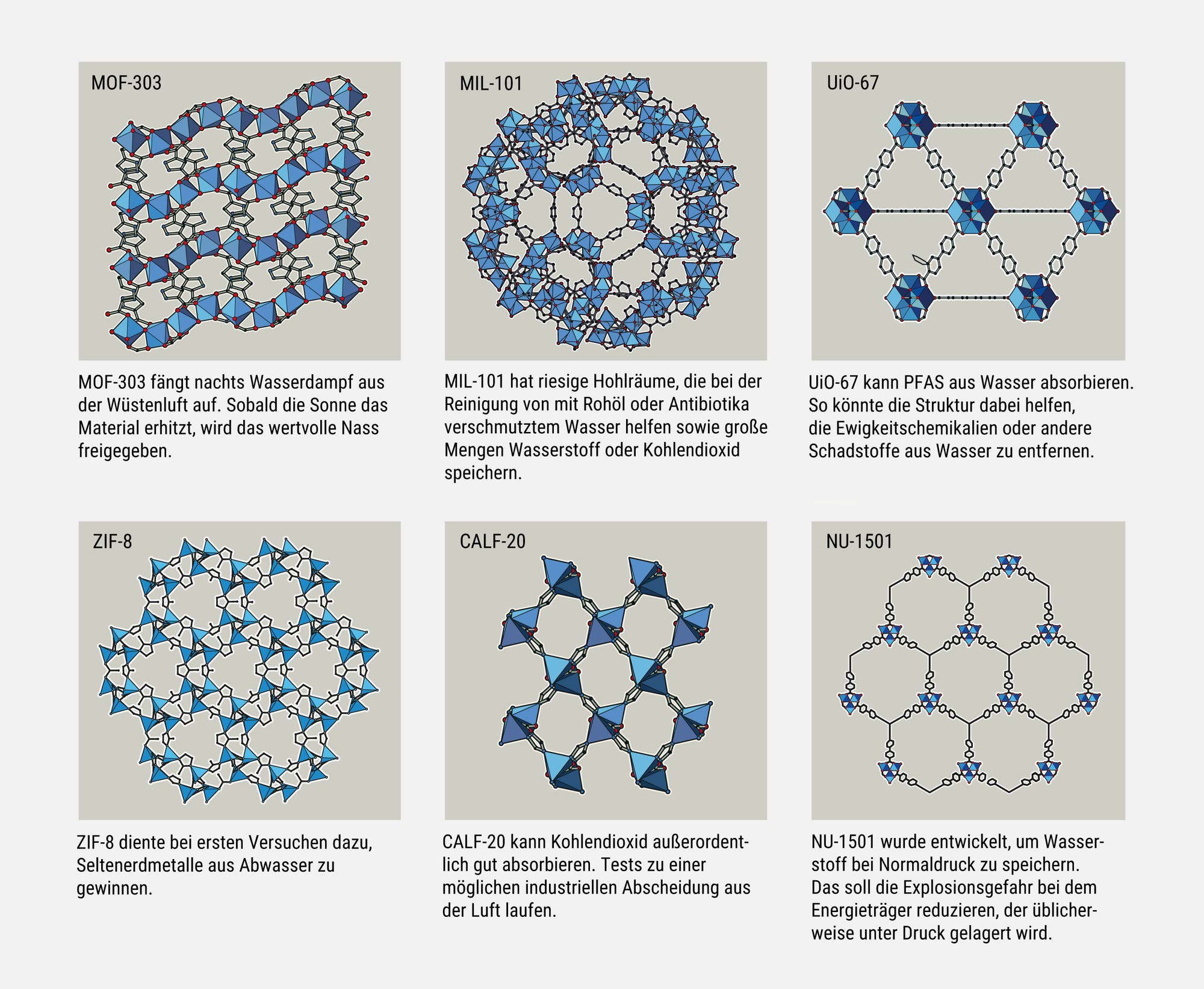 Sechs chemische Strukturen von metallorganischen Gerüstverbindungen (MOFs) sind dargestellt. Jede Struktur ist in einem separaten Feld mit einem Namen und einer kurzen Beschreibung versehen. MOF-303 fängt Wasserdampf aus der Luft auf. MIL-101 speichert Wasserstoff oder Kohlendioxid. UiO-67 entfernt Schadstoffe aus Wasser. ZIF-8 gewinnt Metalle aus Abwasser. CALF-20 absorbiert Kohlendioxid. NU-1501 speichert Wasserstoff. Die Strukturen bestehen aus blauen und grauen geometrischen Formen, die komplexe Muster bilden.