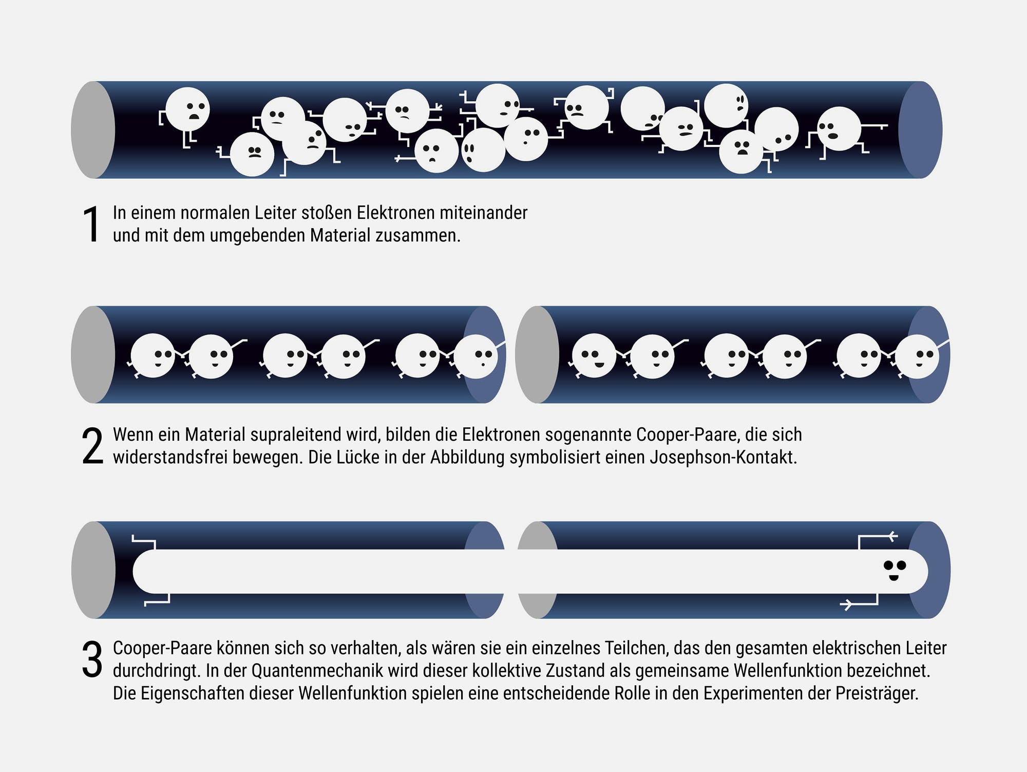 Eine dreiteilige Skizze, die das Verhalten von Elektronen in einem Leiter darstellt. Im ersten Bild stoßen Elektronen in einem normalen Leiter zusammen. Im zweiten Bild bilden Elektronen in einem supraleitenden Material Cooper-Paare, die sich widerstandsfrei bewegen, mit einer Lücke, die einen Josephson-Kontakt symbolisiert. Im dritten Bild verhalten sich Cooper-Paare wie ein einzelnes Teilchen, das den Leiter durchdringt, was in der Quantenmechanik als gemeinsame Wellenfunktion bezeichnet wird.
