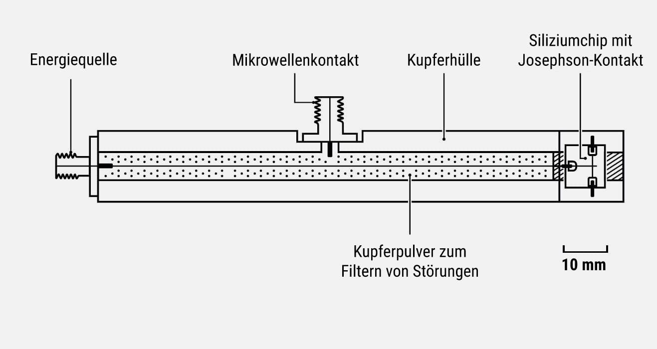 Eine technische Skizze zeigt den Querschnitt eines zylindrischen Geräts. Links ist eine Energiequelle angeschlossen. In der Mitte befindet sich ein Mikrowellenkontakt, der mit einer Kupferhülle verbunden ist. Innerhalb der Hülle ist Kupferpulver zur Filterung von Störungen verteilt. Rechts ist ein Siliziumchip mit einem Josephson-Kontakt dargestellt. Eine Maßstabsleiste zeigt 10 mm.