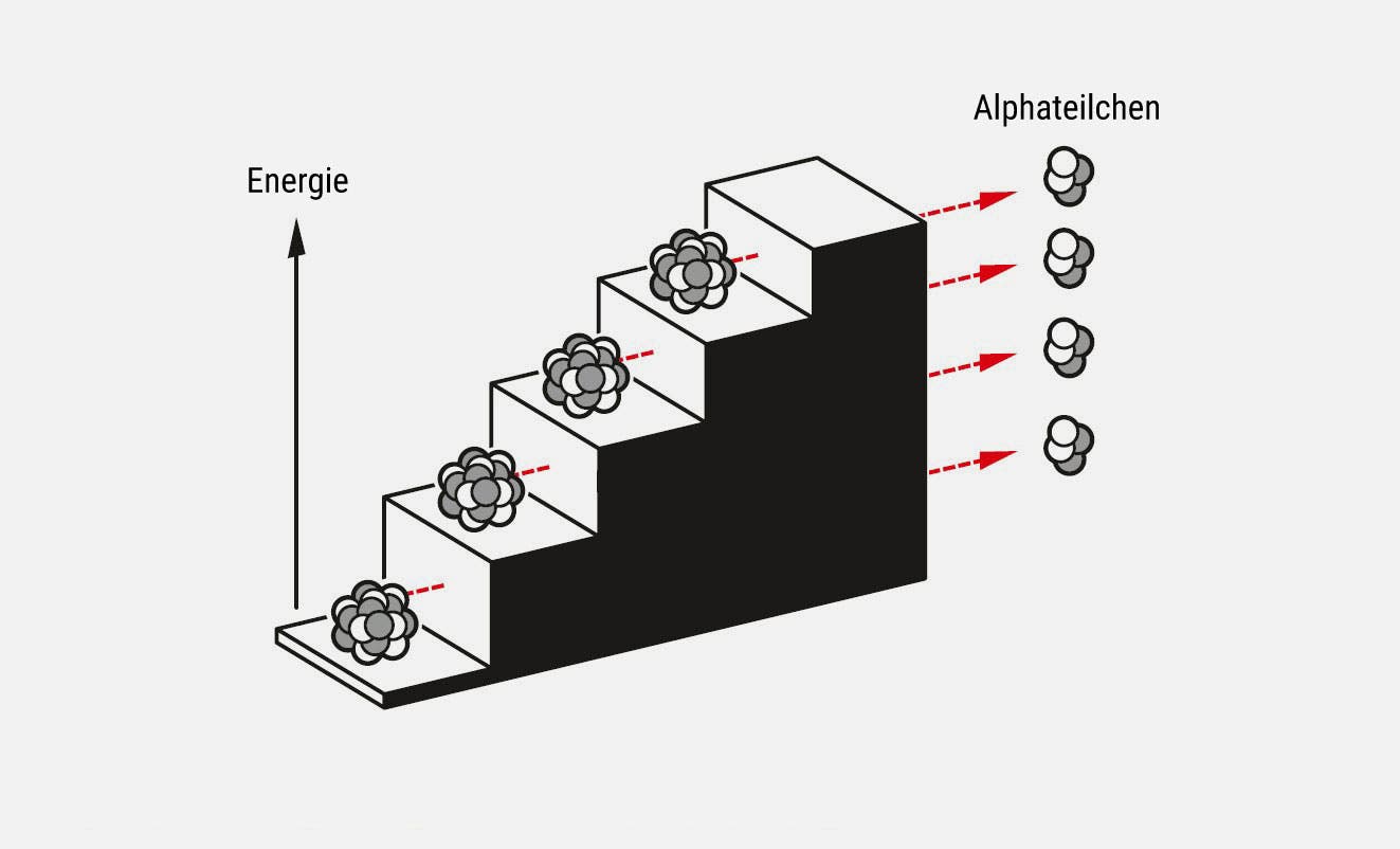 Eine schematische Skizze zeigt ein stufenförmiges Diagramm, das den Energieanstieg darstellt. Auf jeder Stufe befindet sich eine Ansammlung von Teilchen. Rechts von den Stufen werden Alphateilchen durch rote Pfeile dargestellt, die von den Ansammlungen ausgehen. Der Energiepfeil zeigt nach oben, um den Anstieg der Energie entlang der Stufen zu verdeutlichen.