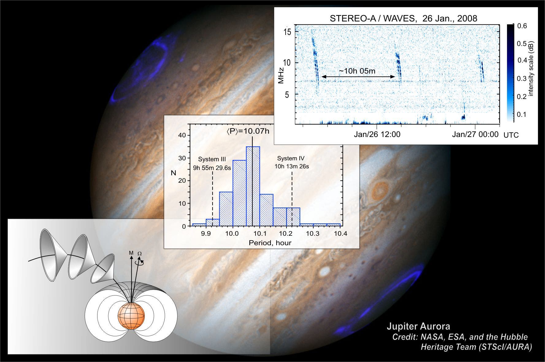 Neue Radiostrahlung des Jupiter entdeckt