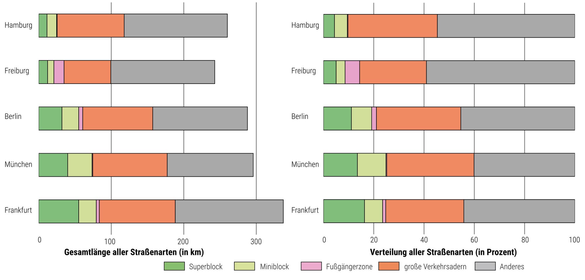 Verteilung der Straßenarten in fünf deutschen Städten