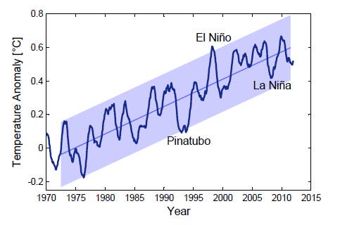 Globale Mitteltemperatur laut NASA-Daten 