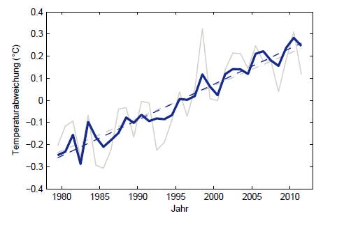 Jahreswerte der globalen Mitteltemperatur bis einschließlich 2011