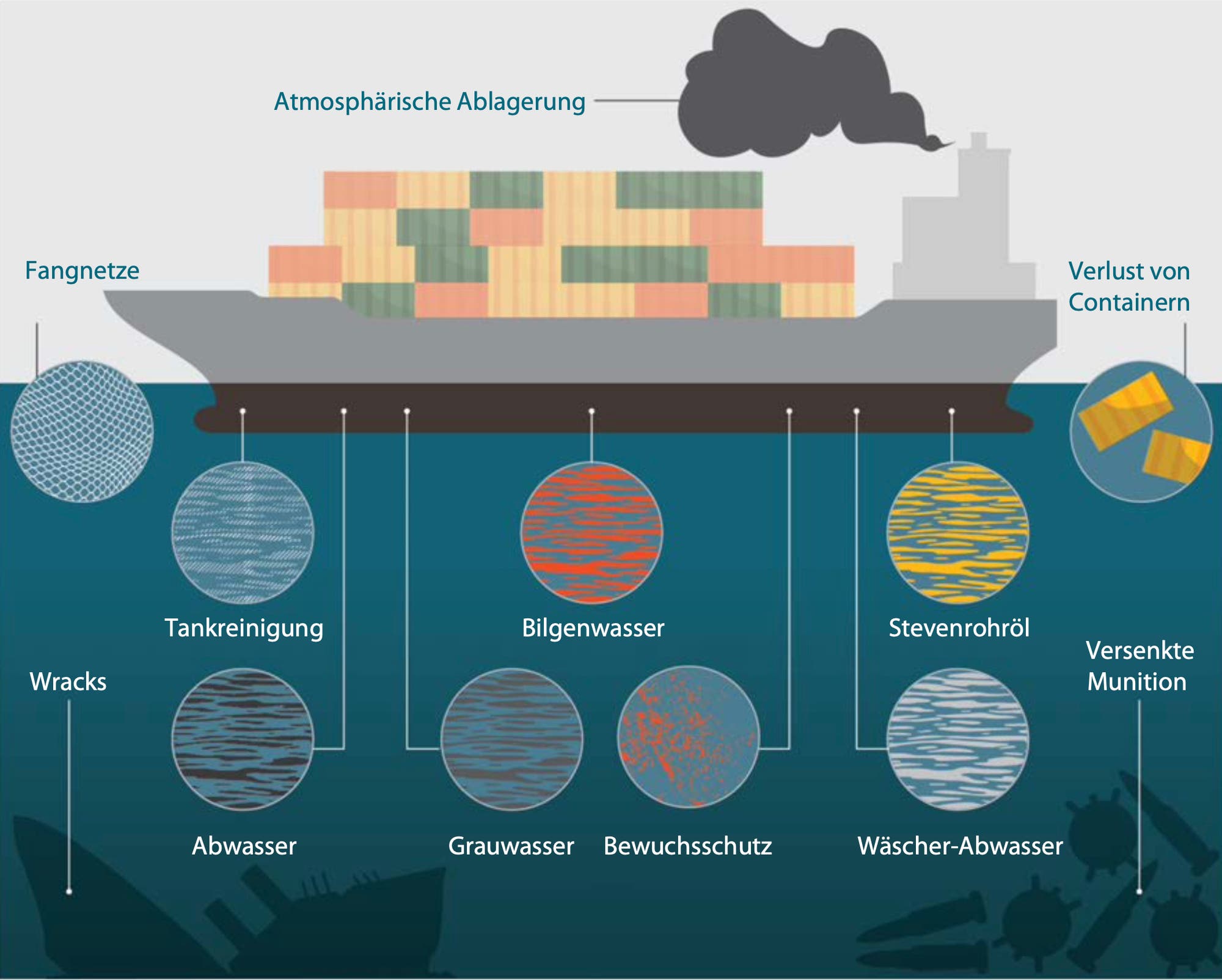 Diagramm eines Frachtschiffs auf dem Meer, das verschiedene Umweltverschmutzungsquellen zeigt. Oben ist das Schiff mit Containern beladen, aus dessen Schornstein Rauch als "Atmosphärische Ablagerung" gekennzeichnet austritt. Links sind "Fangnetze" im Wasser. Unterhalb des Schiffes sind verschiedene Verschmutzungsarten dargestellt: "Tankreinigung", "Bilgenwasser", "Stevenrohröl", "Abwasser", "Grauwasser", "Bewuchsschutz" und "Wäscher-Abwasser". Rechts sind "Verlust von Containern" und "Versenkte Munition" zu sehen. Unten links sind "Wracks" abgebildet. Das Bild illustriert die Umweltbelastungen durch Schifffahrt.