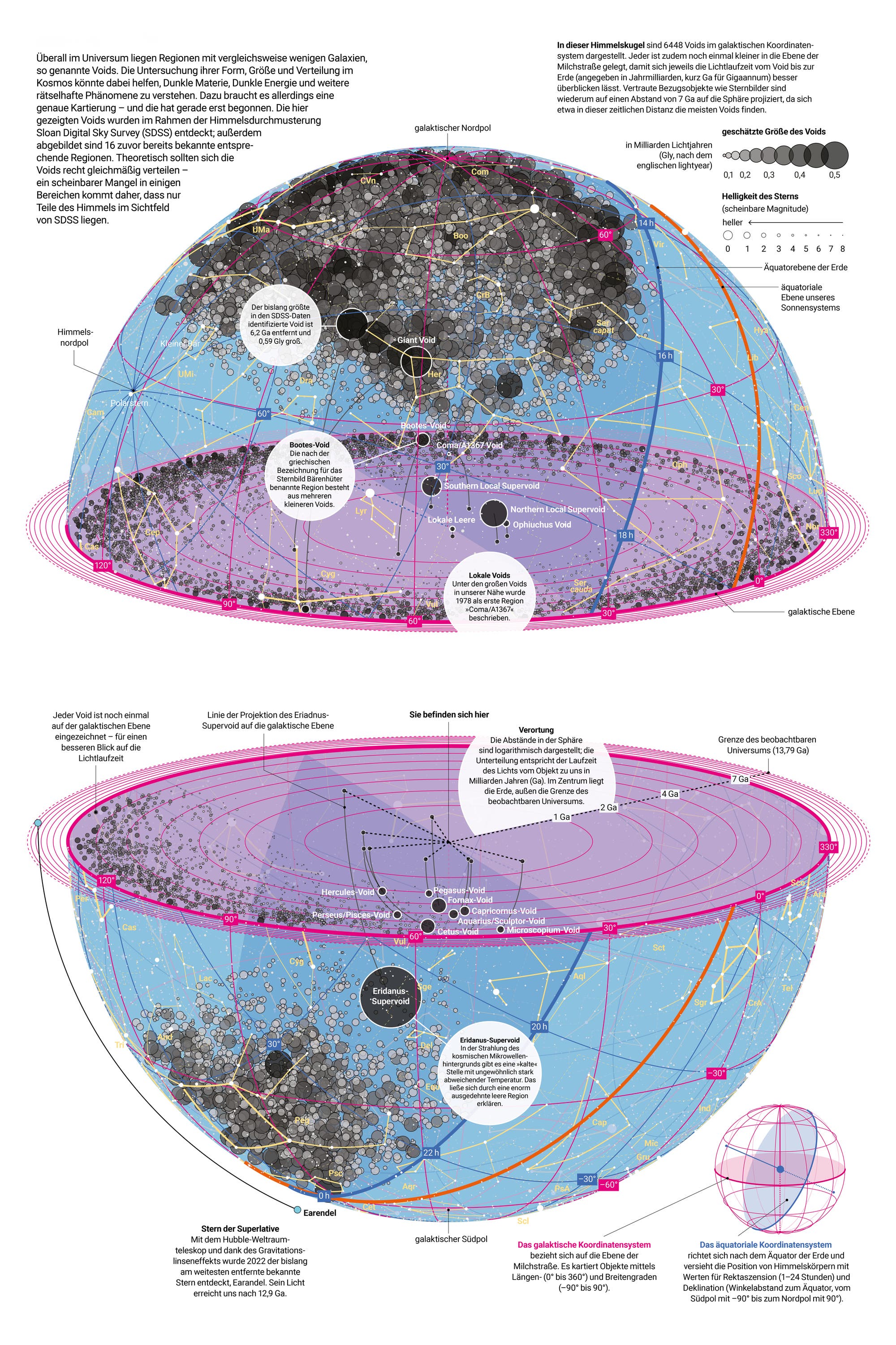 In einer geteilten Himmelskugel sind Voids mitsamt ihrer Größe und Position im galaktischen Koordinatensystem dargestellt