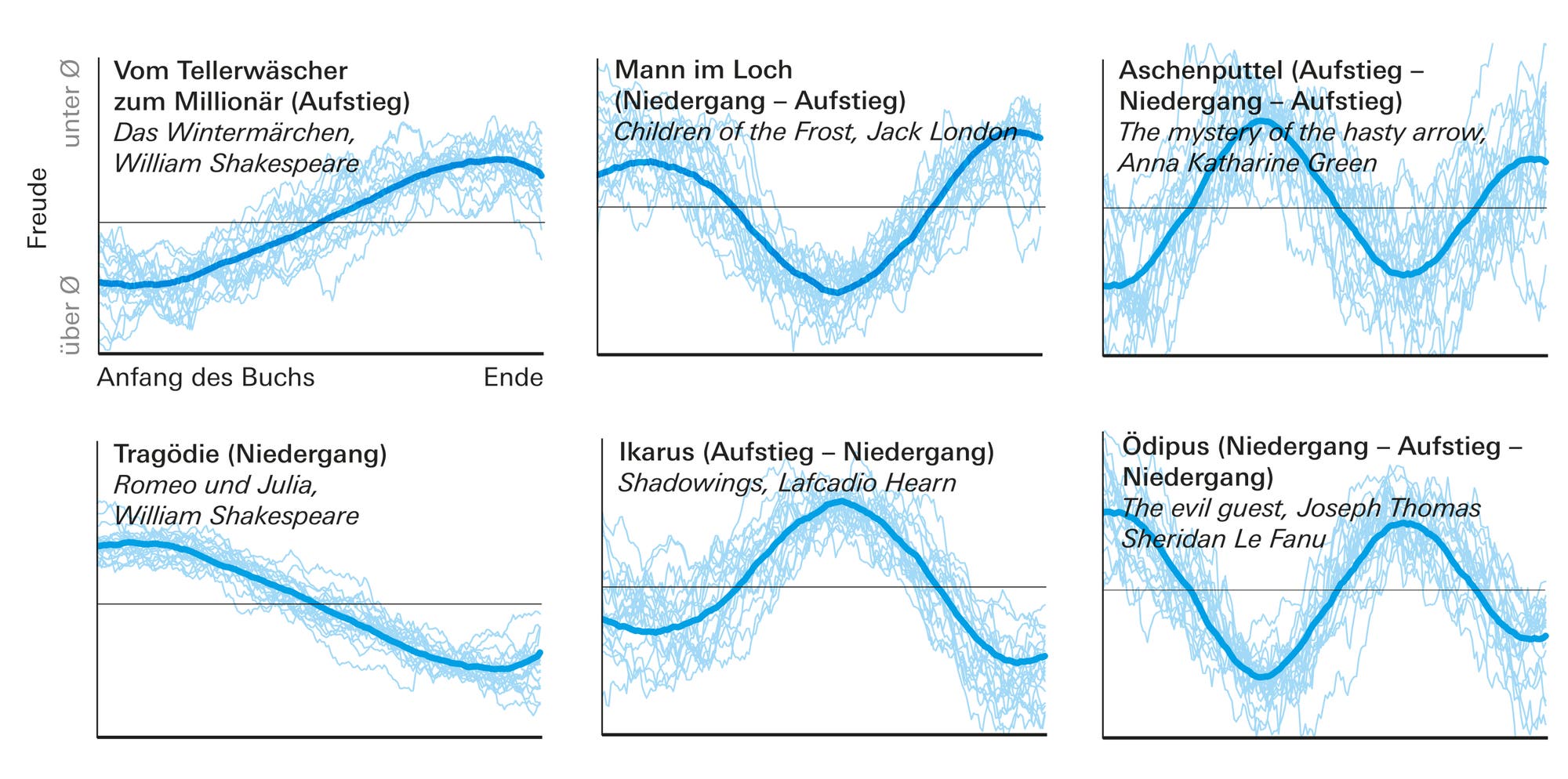 Sechs Kurven mit verschiedenen Verläufen, die den emotionalen Spannungsbogen in klassischen Werken zeigen.