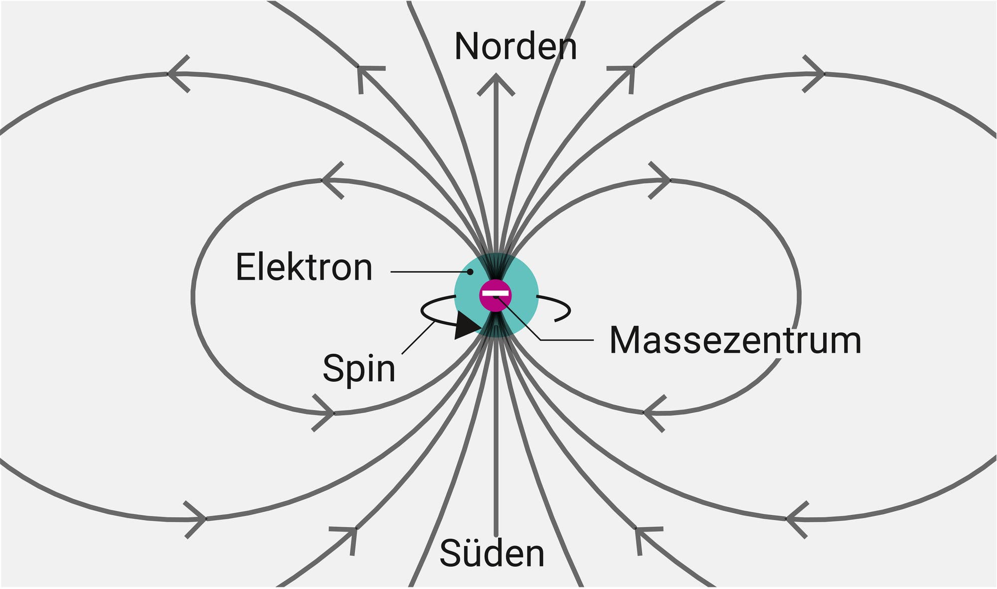 Ein Magnetfeld entsteht durch den Eigendrehimpuls eines Elektrons, den Spin