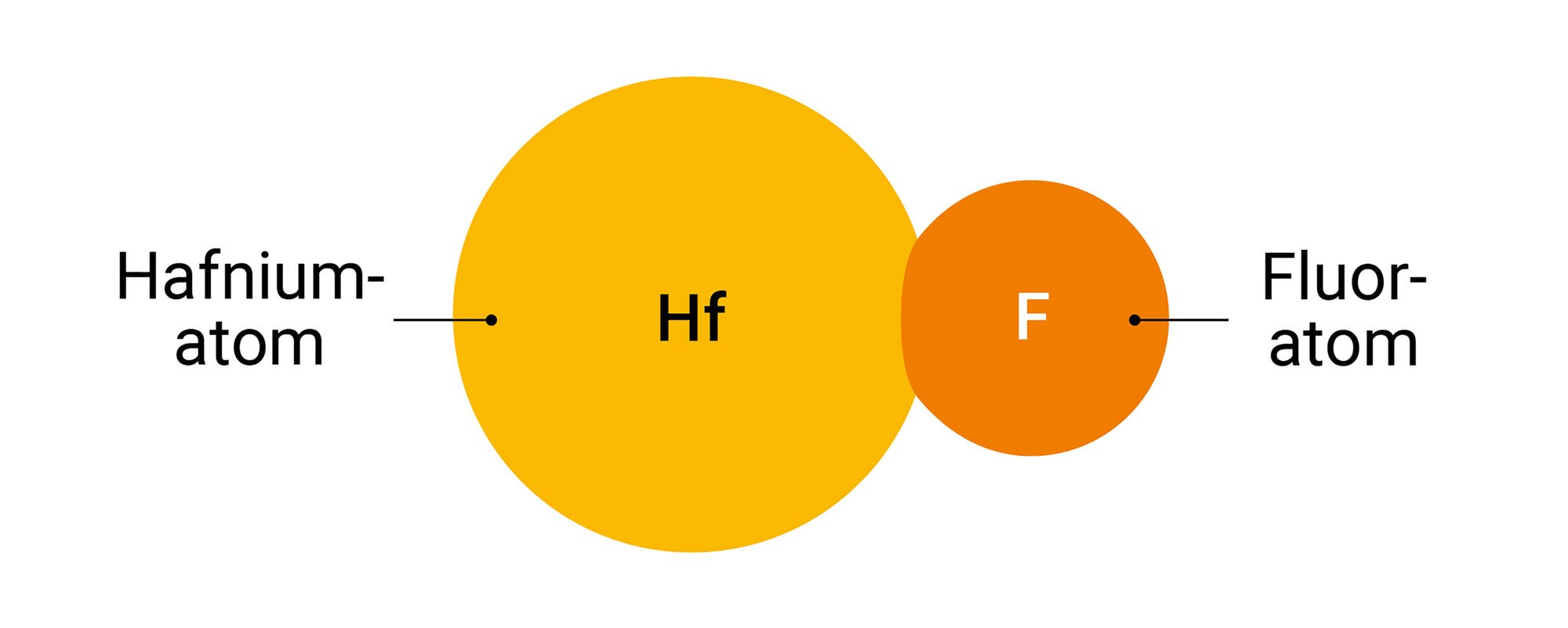 Bei einem Molekül Hafniummonofluorid verbinden sich je ein Hafnium- und ein Fluoratom miteinander