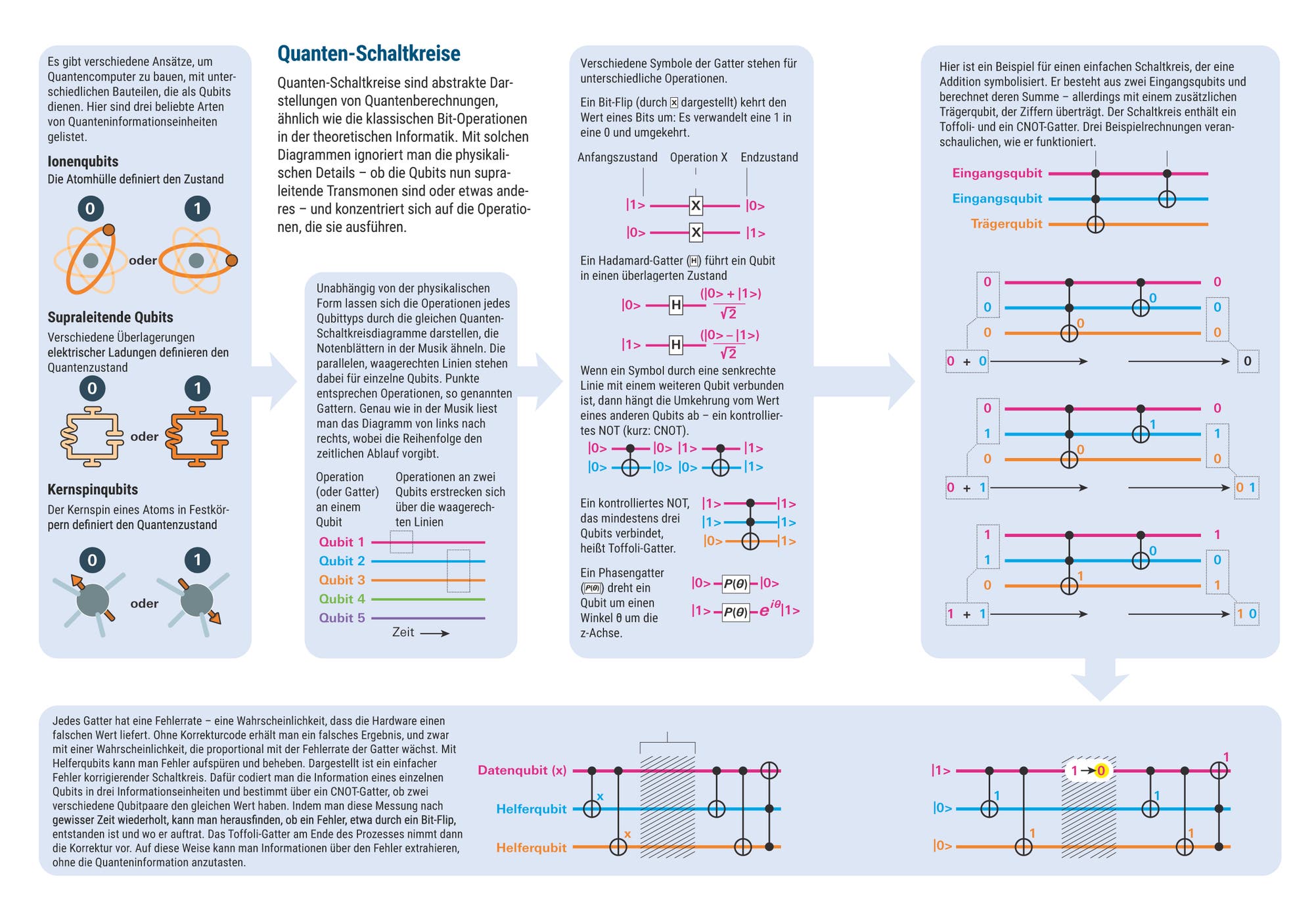 Infografik zu Quanten-Schaltkreisen