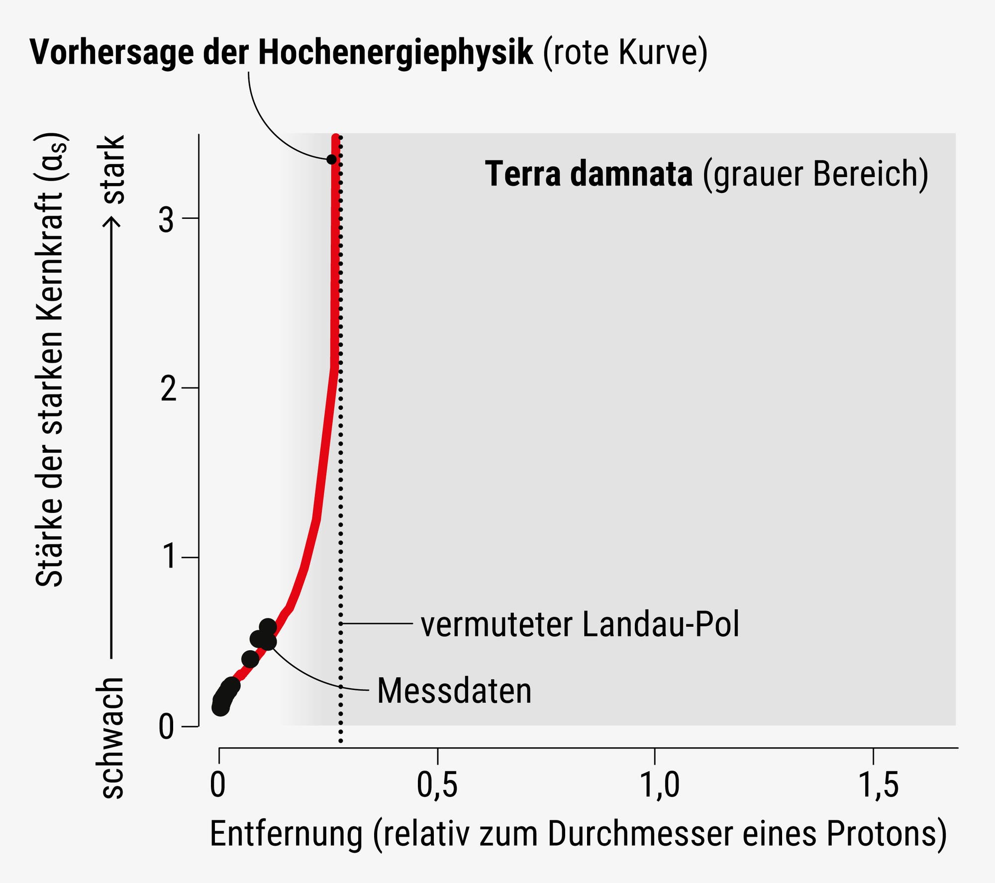 Graph zum Verhalten der starken Kernkraft