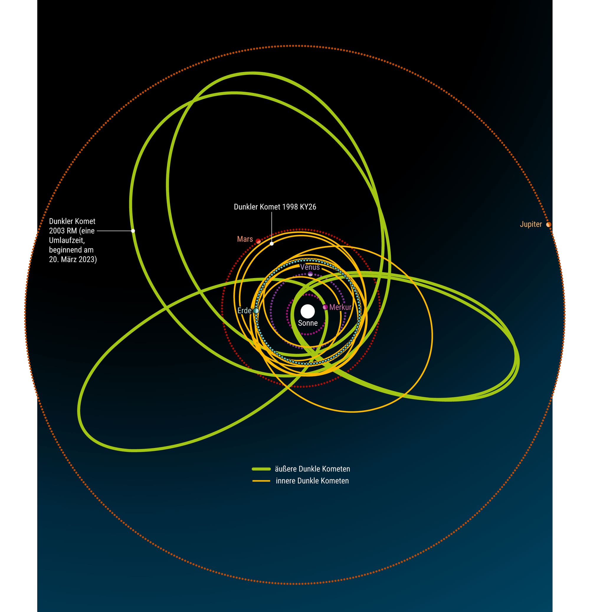Diagramm der Umlaufbahnen Dunkler Kometen im Sonnensystem. Die Sonne ist zentral dargestellt, umgeben von den Bahnen der inneren Planeten: Merkur, Venus, Erde und Mars. Die Bahnen der Dunklen Kometen sind in Gelb und Grün hervorgehoben. Der Komet 2003 RM und der Komet 1998 KY26 sind markiert. Jupiter ist am Rand sichtbar. Die Legende erklärt die Farben: gelb für äußere und grün für innere dunkle Kometen. Der Hintergrund ist dunkelblau, um den Weltraum darzustellen.