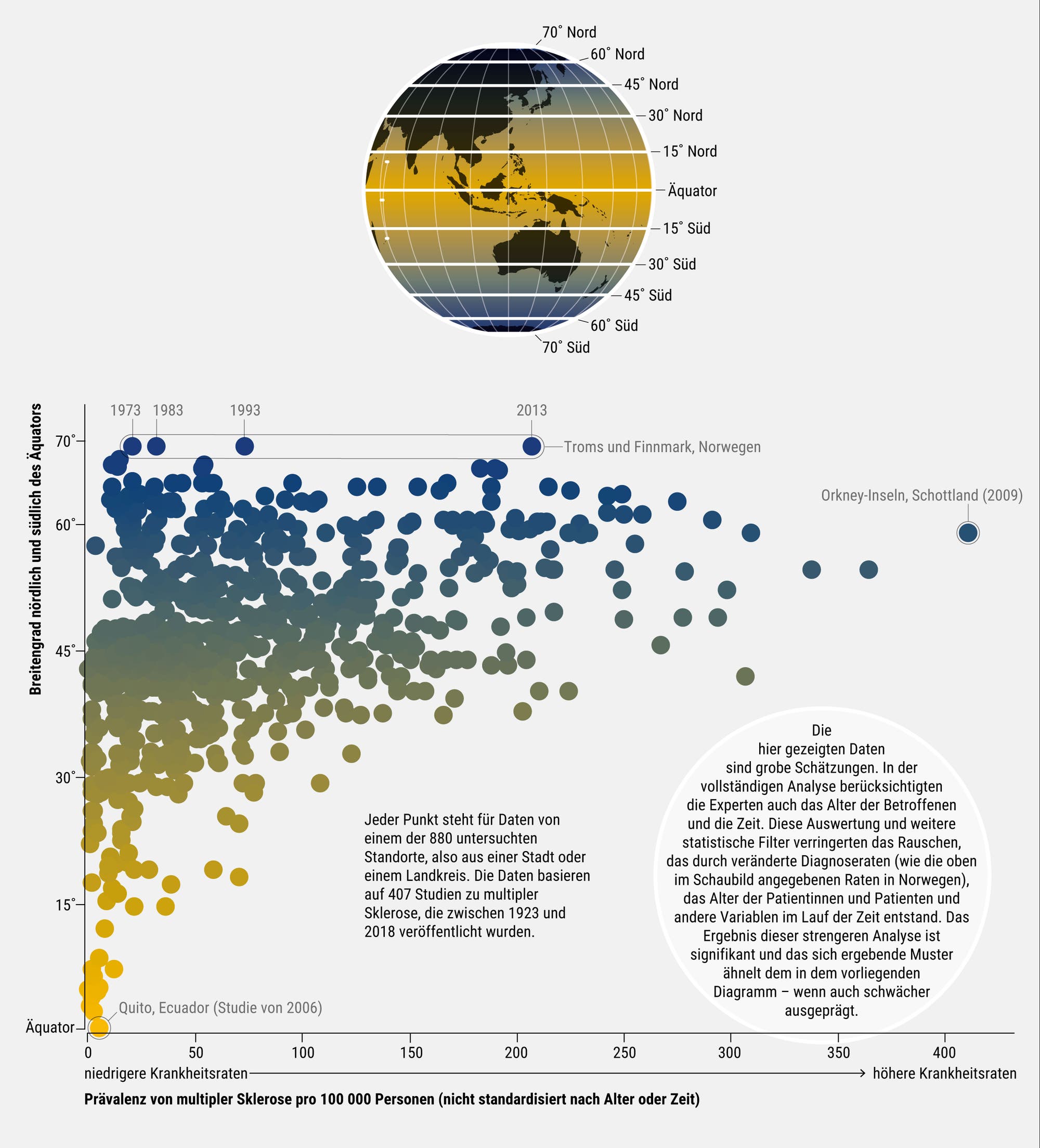 Die Grafik zeigt die weltweite Verbreitung von multipler Sklerose (MS) in Bezug auf die geografische Breite. Auf der x-Achse ist die Prävalenz von MS pro 100.000 Personen dargestellt, während die y-Achse die Breite sowohl nördlich als auch südlich des Äquators zeigt. Jeder Punkt repräsentiert Daten aus einer von 880 Studien, die zwischen 1923 und 2018 veröffentlicht wurden. Die Punkte sind farblich von gelb (niedrigere Breiten) bis blau (höhere Breiten) abgestuft. Ein Globus oben rechts veranschaulicht die Breitenlinien. Die Grafik verdeutlicht, dass MS häufiger in höheren Breiten auftritt, wo weniger Sonnenlicht vorhanden ist, und seltener in der Nähe des Äquators. Zusätzliche Informationen erläutern, dass Sonnenlicht eine Rolle bei der Reduzierung von MS-Risiken spielen könnte.